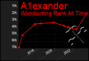 Total Graph of A1exander