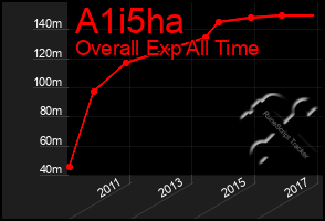 Total Graph of A1i5ha