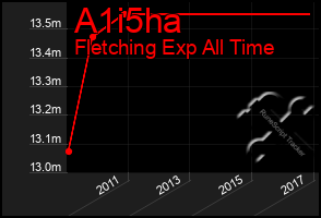 Total Graph of A1i5ha