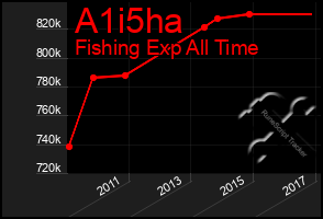 Total Graph of A1i5ha