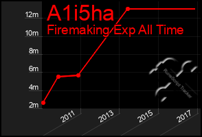 Total Graph of A1i5ha