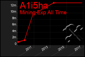 Total Graph of A1i5ha