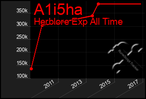 Total Graph of A1i5ha