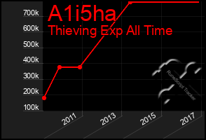 Total Graph of A1i5ha