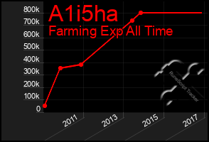 Total Graph of A1i5ha