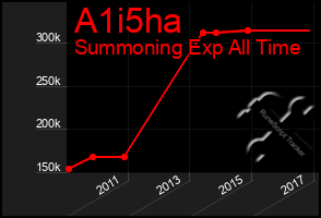 Total Graph of A1i5ha