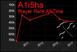 Total Graph of A1i5ha