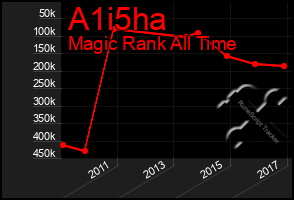 Total Graph of A1i5ha