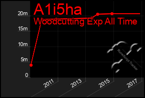 Total Graph of A1i5ha