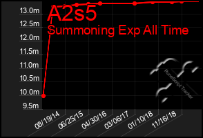 Total Graph of A2s5