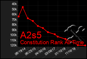 Total Graph of A2s5