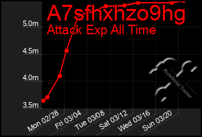 Total Graph of A7sfhxhzo9hg