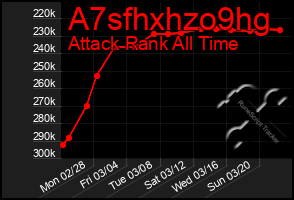 Total Graph of A7sfhxhzo9hg