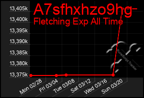 Total Graph of A7sfhxhzo9hg