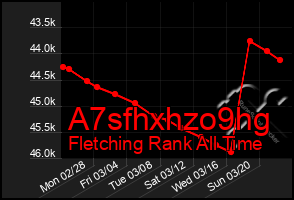 Total Graph of A7sfhxhzo9hg