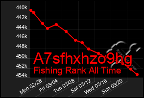 Total Graph of A7sfhxhzo9hg