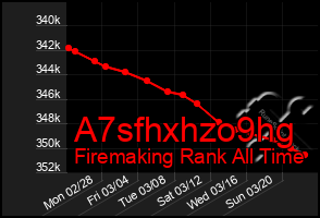 Total Graph of A7sfhxhzo9hg