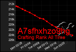 Total Graph of A7sfhxhzo9hg