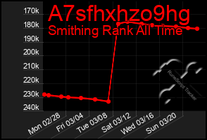 Total Graph of A7sfhxhzo9hg