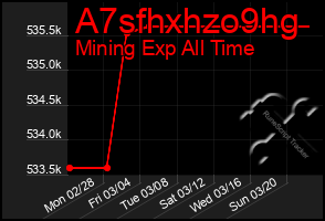 Total Graph of A7sfhxhzo9hg