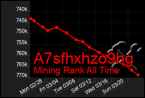 Total Graph of A7sfhxhzo9hg