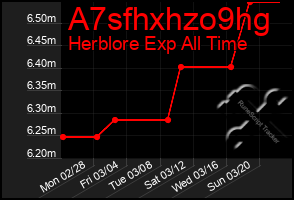 Total Graph of A7sfhxhzo9hg