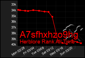 Total Graph of A7sfhxhzo9hg