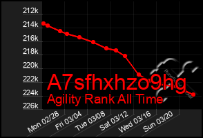 Total Graph of A7sfhxhzo9hg