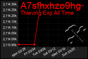 Total Graph of A7sfhxhzo9hg