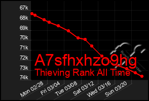 Total Graph of A7sfhxhzo9hg