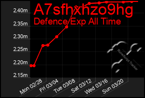 Total Graph of A7sfhxhzo9hg