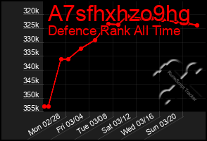 Total Graph of A7sfhxhzo9hg