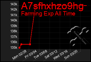 Total Graph of A7sfhxhzo9hg