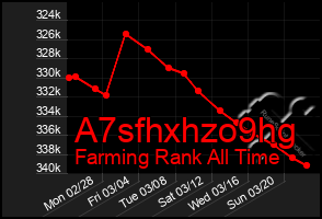 Total Graph of A7sfhxhzo9hg