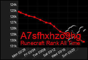 Total Graph of A7sfhxhzo9hg