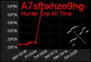 Total Graph of A7sfhxhzo9hg