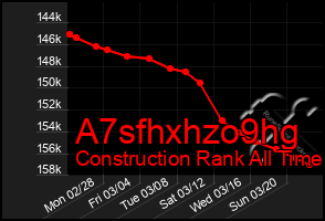 Total Graph of A7sfhxhzo9hg