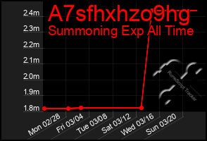 Total Graph of A7sfhxhzo9hg