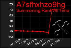 Total Graph of A7sfhxhzo9hg