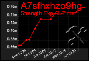 Total Graph of A7sfhxhzo9hg