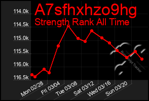 Total Graph of A7sfhxhzo9hg