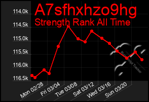 Total Graph of A7sfhxhzo9hg