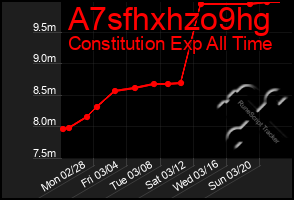 Total Graph of A7sfhxhzo9hg