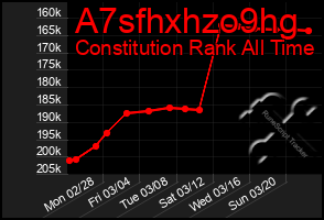 Total Graph of A7sfhxhzo9hg