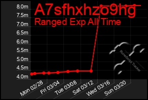 Total Graph of A7sfhxhzo9hg