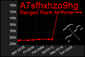 Total Graph of A7sfhxhzo9hg