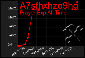 Total Graph of A7sfhxhzo9hg