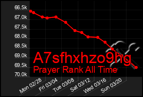 Total Graph of A7sfhxhzo9hg