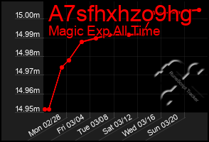 Total Graph of A7sfhxhzo9hg