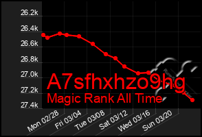 Total Graph of A7sfhxhzo9hg